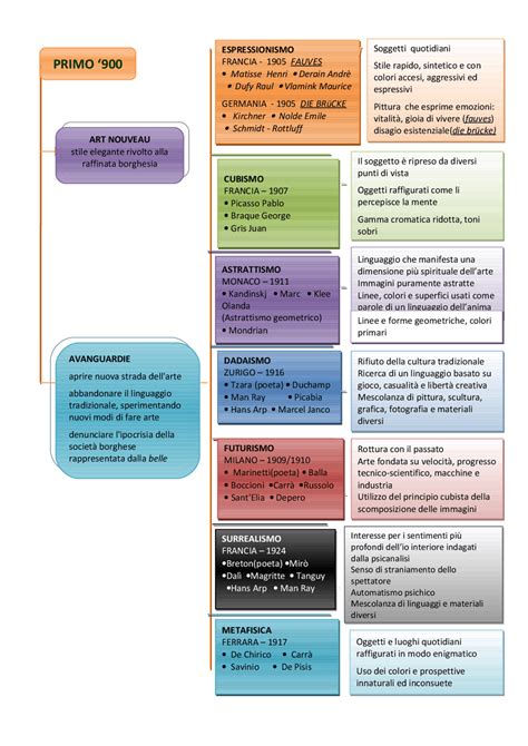 Mappa Primo Novecento Riassunto Situazione Storico Artistica Esquemas