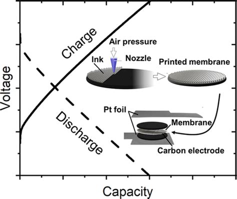 用于全准固态电化学电容器的直接可印刷质子传导纳米复合油墨acs Applied Energy Materials X Mol