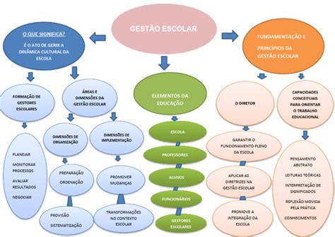 Atlas Gestao Escolar - Dimensões da Gestão Escolar | PDF