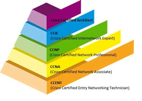 Cisco Certification Guide Our Technology Planet