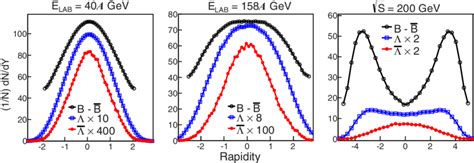 Color Online Comparison Of Rapidity Distribution Of Net Baryon Number