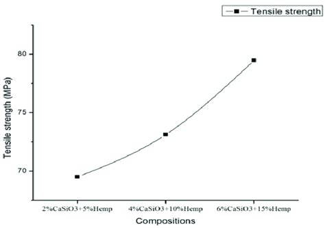 tensile strength  mpa  compositions  scientific diagram
