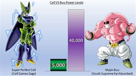 Dbzmacky Cell Vs Buu Power Levels Over The Years All Forms Dragon Ball Z Youtube