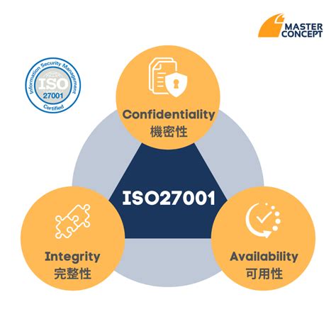 ISO27001-CIA | Master Concept