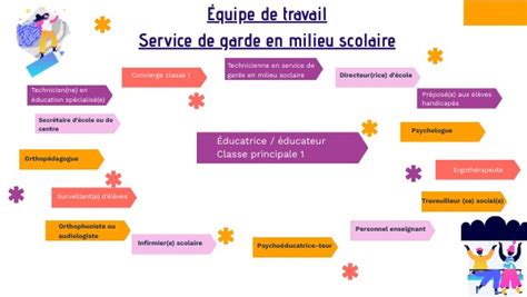 Équipe Service de garde en milieu scolaire