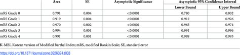 Area Under The Curve Auc Of The K Mbi Cutoff Scores Corresponding To