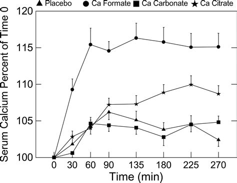 Relative Bioavailability Of Calcium From Calcium Formate Calcium