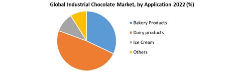 Global Industrial Chocolate Market Analysis And Forecast 2029