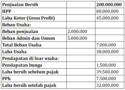 Laporan Laba Rugi Perusahaan Dagang: Contoh | Kredit Pintar