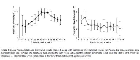 Association Between Decreased Plasma Folate Levels And Mthfr C677t And