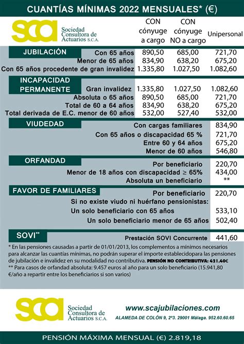 Cuadro Pensiones M Nimas En Sca Jubilaciones M Laga