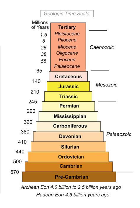 Geologic History Timeline