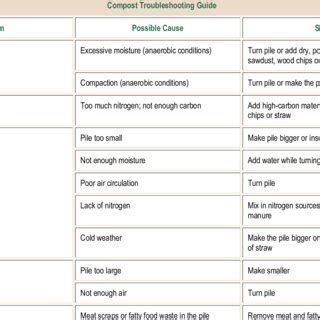 Shows Compost Troubleshooting Guide | Download Table