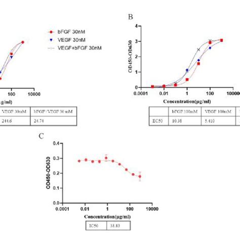 Binding Of Endostar To Vegf And Bfgf A Binding Affinity Of Endostar