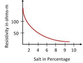 What Factors Affect Local Soil Conditions & its Resistivity ...