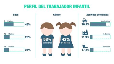 Los Datos Del Trabajo Infantil En El Mundo Newtral