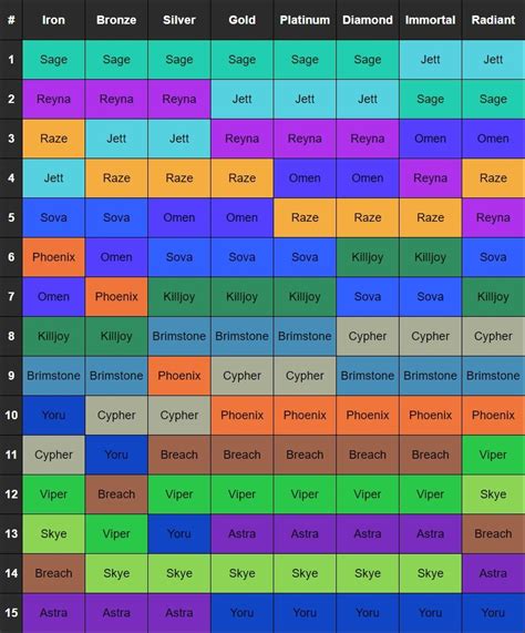 Valorant Tier List and Most Played Agents in December 2024 | Esports Tales