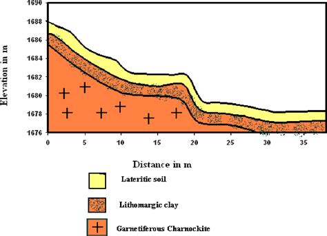 Figure From Landslide Investigation Study Using Seismic Refraction