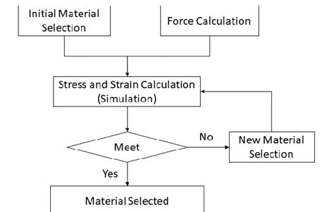 Material Selection Flow Chart