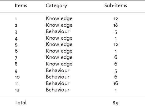 Table I From The Development And Validation Of Diabetes Knowledge