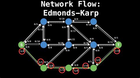 Edmonds Karp Algorithm Network Flow Graph Theory Youtube