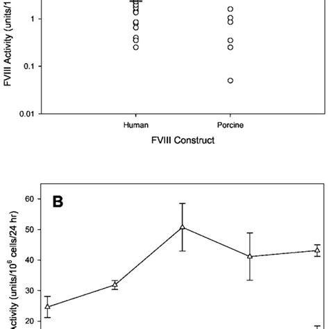 Heterologous Expression Of Rp Fviii Ol And Rh Fviii Sq A Bhk M Cells