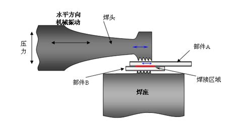 一文秒懂超声波焊接