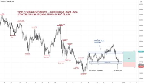 Solusd Gr Fico De Pre O Solana Por Usd Tradingview