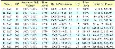 DC Motor Brushes – Electric Regulator Corporation – Driving the Future