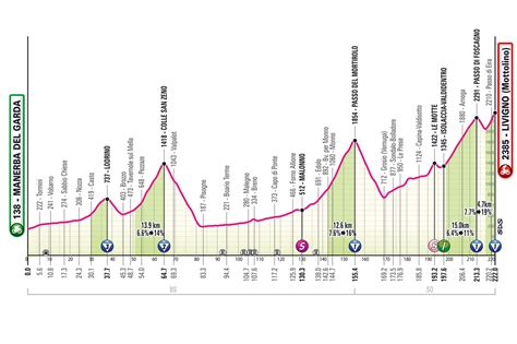 Tour D Italie Parcours Et Profil De La Me Tape Du Giro