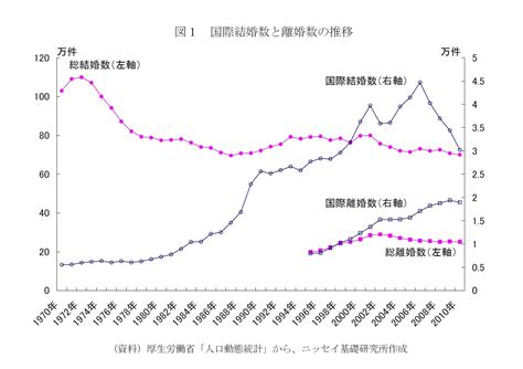 未婚化・晩婚化の一方で、国際結婚は増えている？ ニッセイ基礎研究所