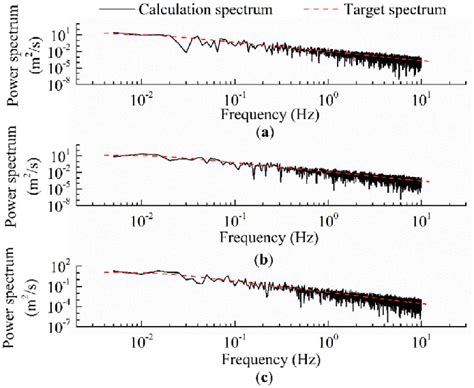 Power Spectrum Of The Fluctuating Velocity A Streamwise Component