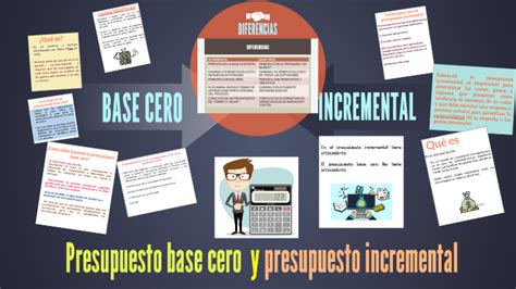 Presupuesto Base Cero Y Presupuesto Incremental By Laura Ximena