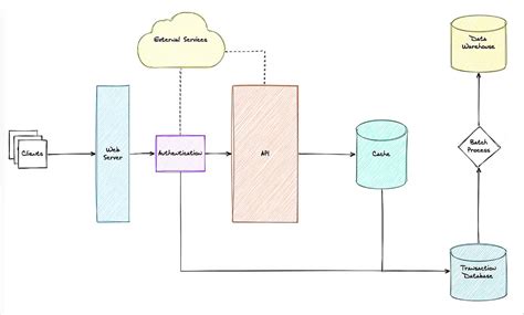 System Design