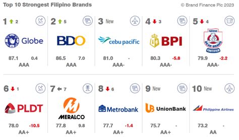 Ss Strongest Filipino Brands 2023 » YugaTech | Philippines Tech News ...