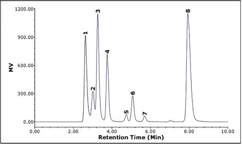 Fast Analysis For Fermentation Ethanol With The Breeze Hplc System