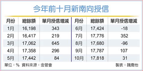 新南向授信 前十月增近2000億元 金融．稅務 工商時報