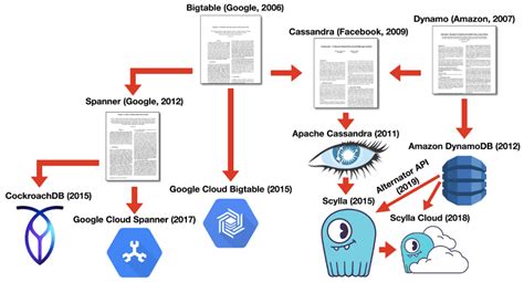 Distributed Sql Guide Scylladb