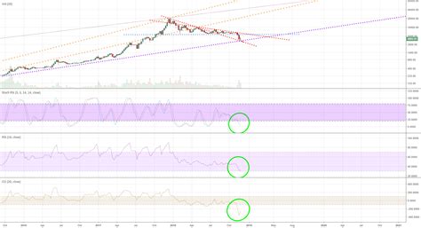 Bitcoin Longterm Oscillators Bitcoin Chart