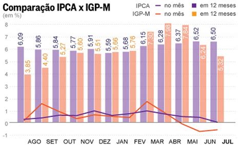 Ipca Junho Aluguel Golda Kandace