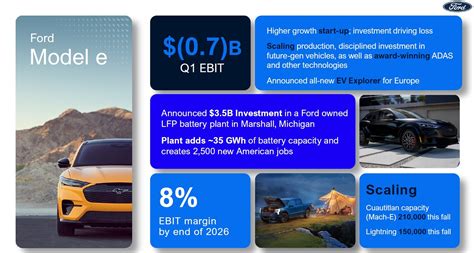 Ford Model E Division Lost 60k On Every Electric Vehicle They Sold In Q1 2023 Autoevolution