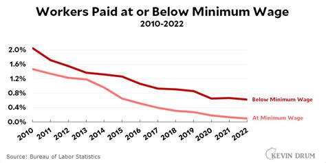 Raw Data The Minimum Wage In California And The Nation Kevin Drum