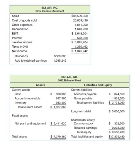 Solved Calculate The Internal Growth Rate And Sustainable Chegg