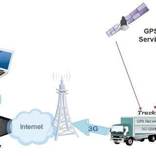 proposed platform model  scientific diagram