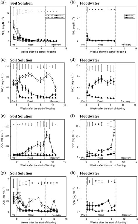 Temporal Dynamics Of Soil Solution NH4 A B NO3 C D DOC E F