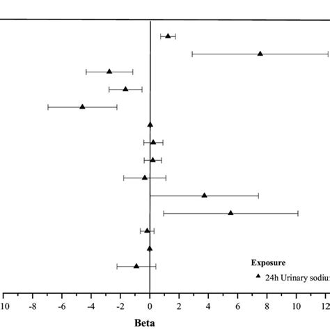 Association Of Urinary Sodium With H Systolic Blood Pressure Sbp