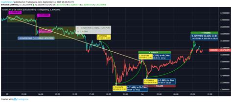 Chainlink Price Takes A Steep Jump Of Today Cryptonewsz