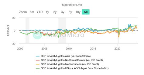 US US Dollar Index Vs Oil Price Crude Oil Collection MacroMicro