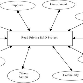 PDF Stakeholder Analysis For R D Project Management