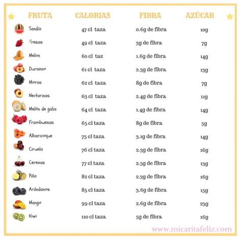 Tabela De Carboidratos Das Frutas Fruits And Vegetables Pictures Fruit